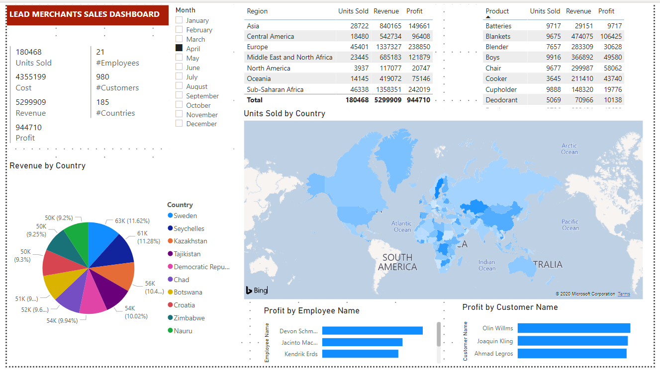 Power BI Dashboard Pbix Template